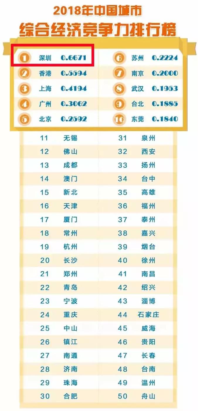 深圳发展速度远超北上广,深圳市全国跃居第一