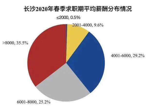 超7成网民月收入不足5000,月薪不足七千的网友