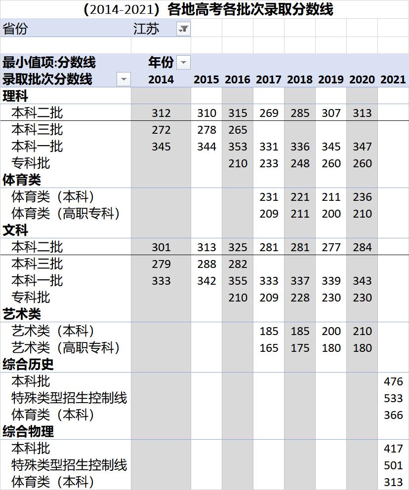 各省高考录取分数线一览表2023,各地高考录取分数线一览表2023