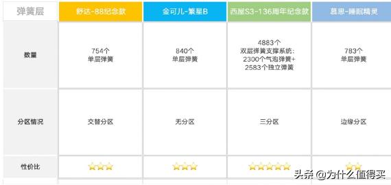 床垫到底怎么选,床垫横评