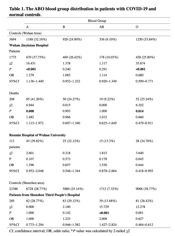 研究结果a型血容易得新冠肺炎,新冠a型血易感