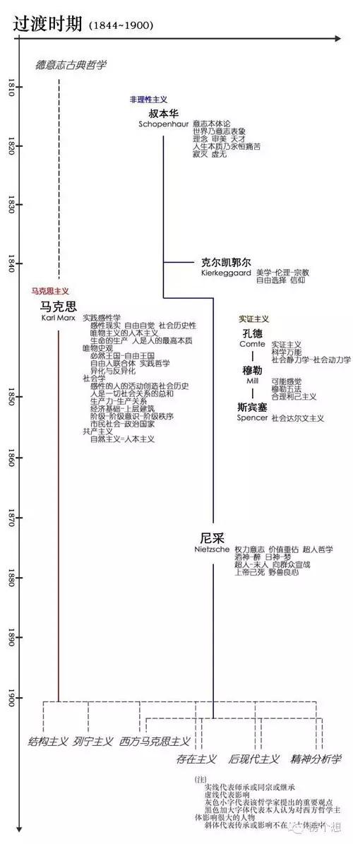 西方哲学家简介及哲学发展系谱图