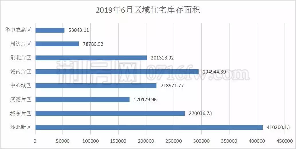 荆州7月房产成交量多少,荆州楼市2019年6月市场月报