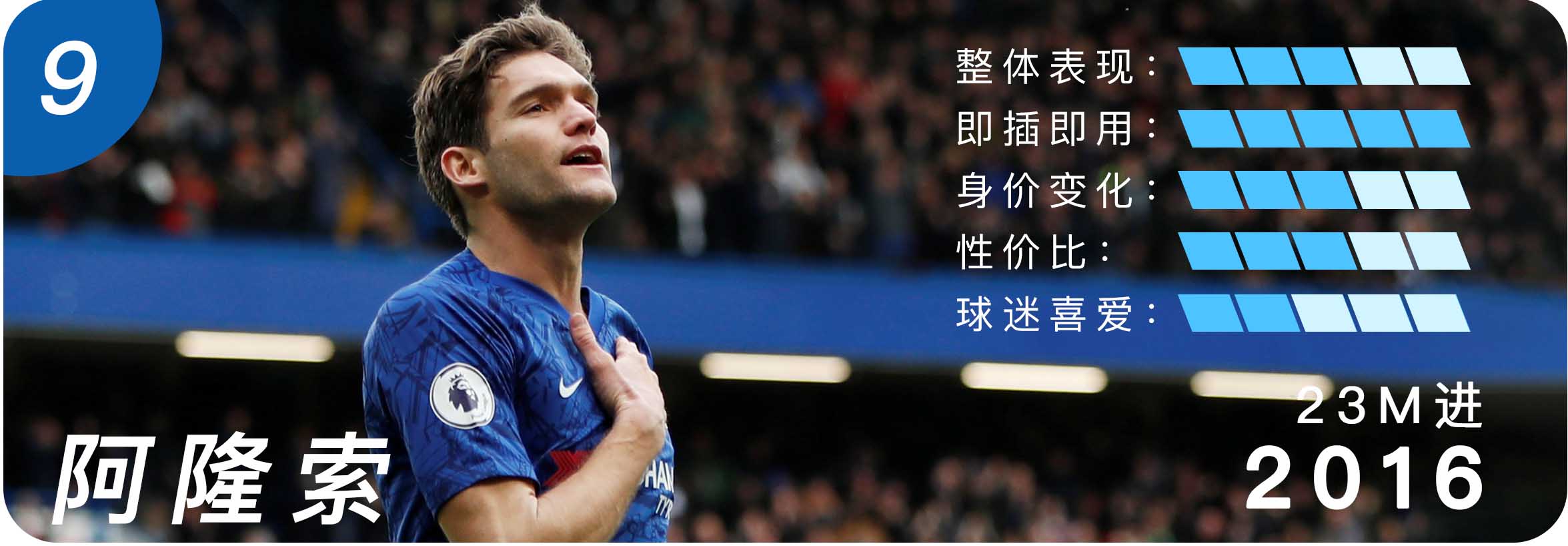 切尔西10年代十佳转会:坎特力压阿扎尔夺魁