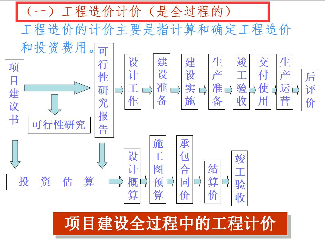 造价预算零基础学习,造价预算零基础学习课程