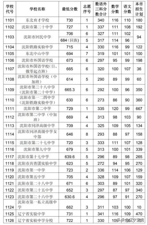 2021年沈阳市中考录取线第三批次,沈阳报考高中录取分数线2019