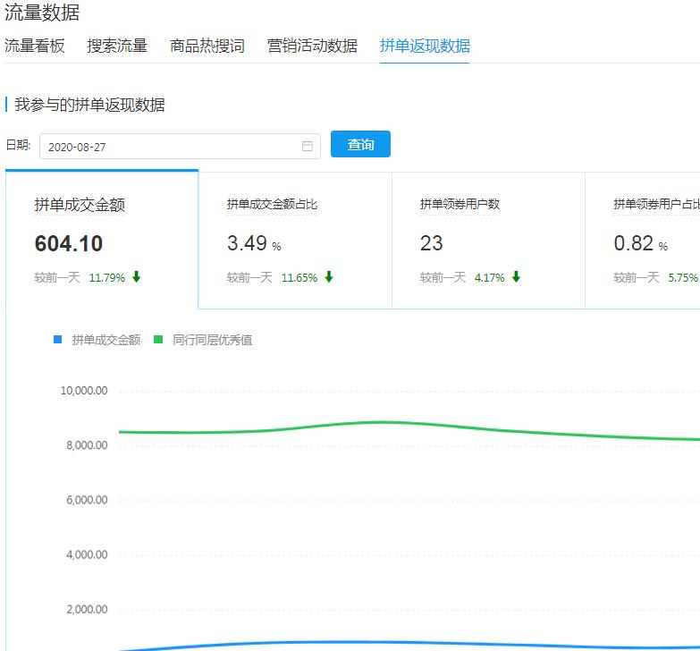 帮商家提升销量做拼单,提高拼单销量