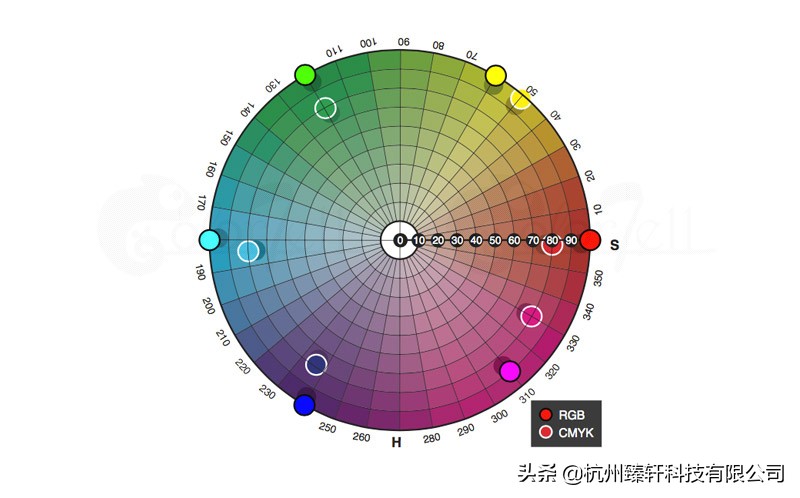 颜色模式,XYZ,Yxy,Lab