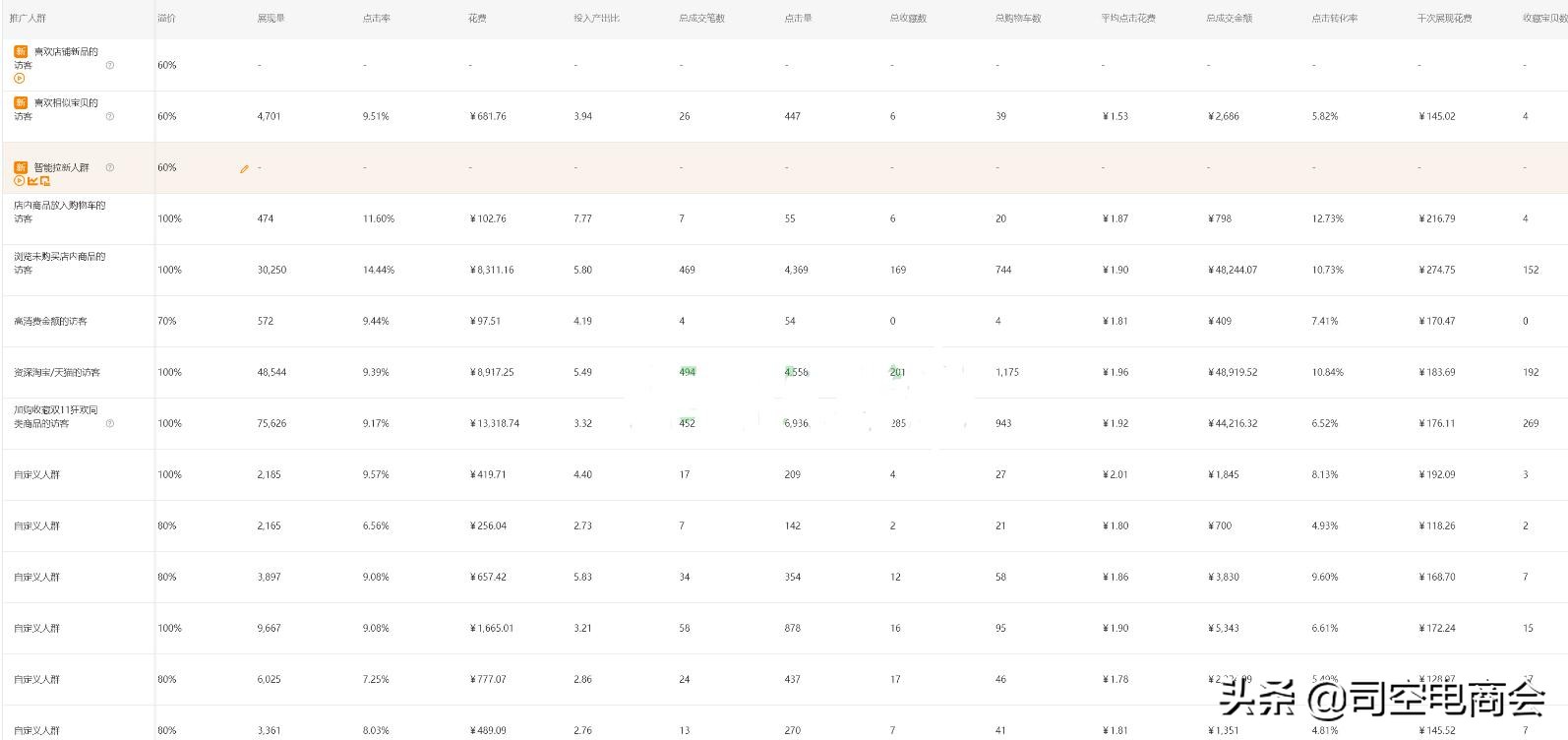 淘宝直通车怎么开roi才高,直通车优化技巧淘宝网店运营