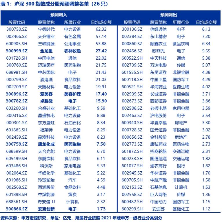 中证指数调整,中证指数被纳入沪股名单