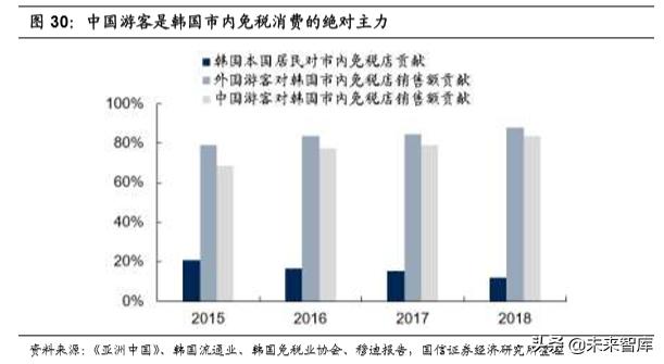 韩国免税指南,韩国免税业现状