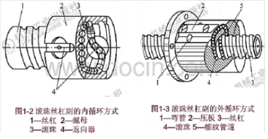 滚珠丝杠原理,滚珠丝杠安装方法和技巧