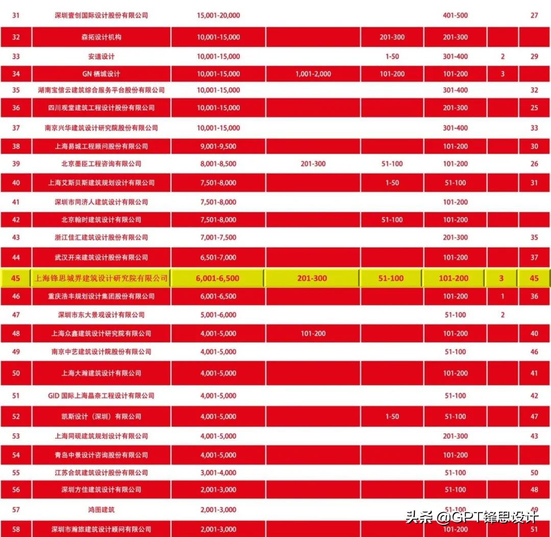 2019-2020di中国民用建筑设计市场排名锋思国际登榜