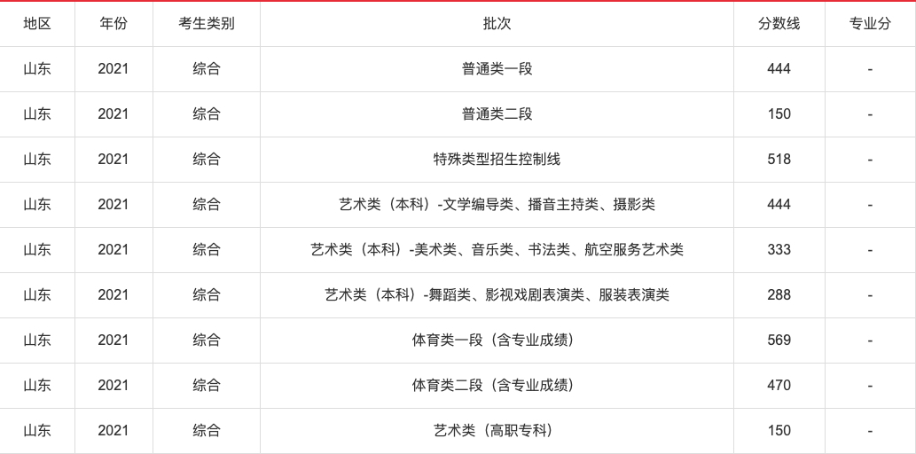 2021年高考各省录取分数线查询,2021年各省高考分数线