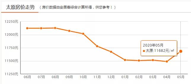 太原房价5月1日打折吗,太原3月房价持续上涨