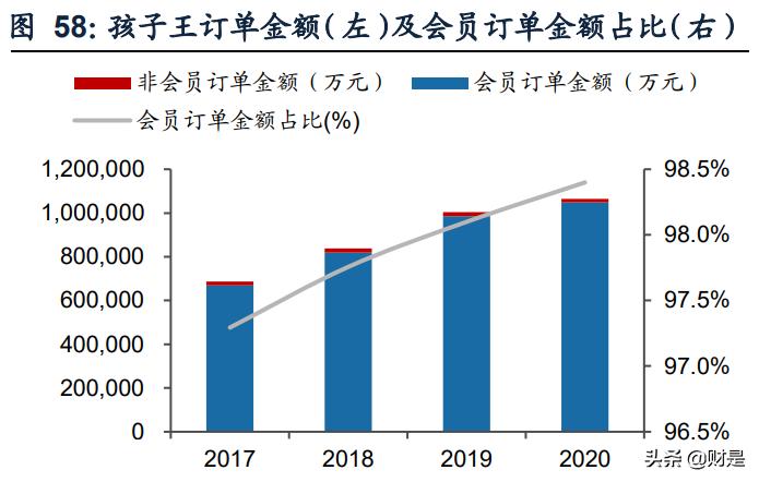 孩子王专题报告：从获客、固客、单客价值实现看其核心竞争力