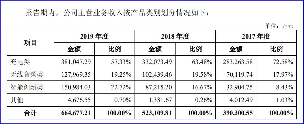 anker一年销售额,anker品牌崛起之路的关键要素