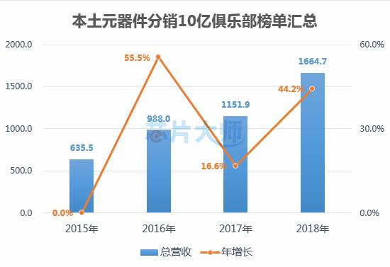 2019年国内元器件分销商排名,2018元器件分销商top50