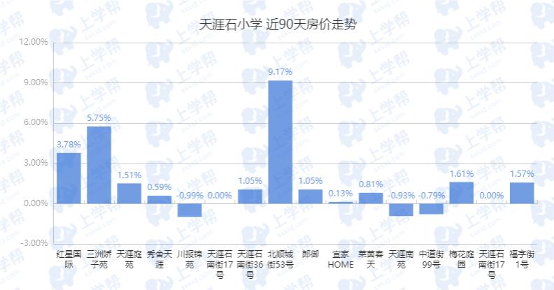 天涯石学区房价格表,朗御天涯石小学学区房