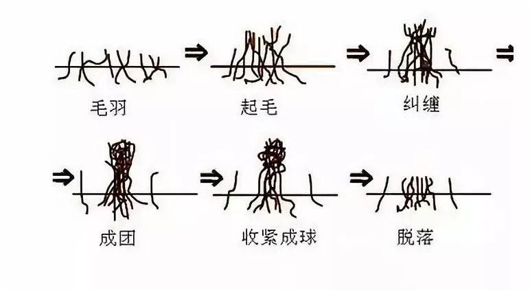 毛衣穿一天就起球是质量问题吗,毛衣起球教你一招毛衣焕然一新