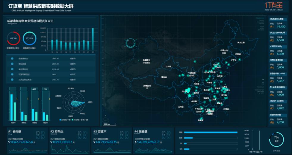 还在盯着销量看？关注这些指标的经销商已经实现了业绩翻倍