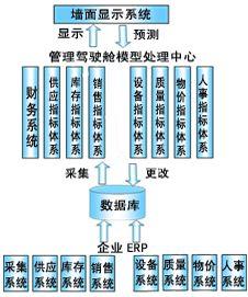 管理驾驶舱数据分析,监视cpu温度