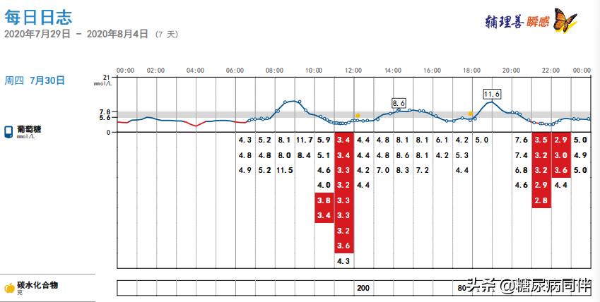 糖尿病新治疗方法逆转,糖尿病的自测与治疗