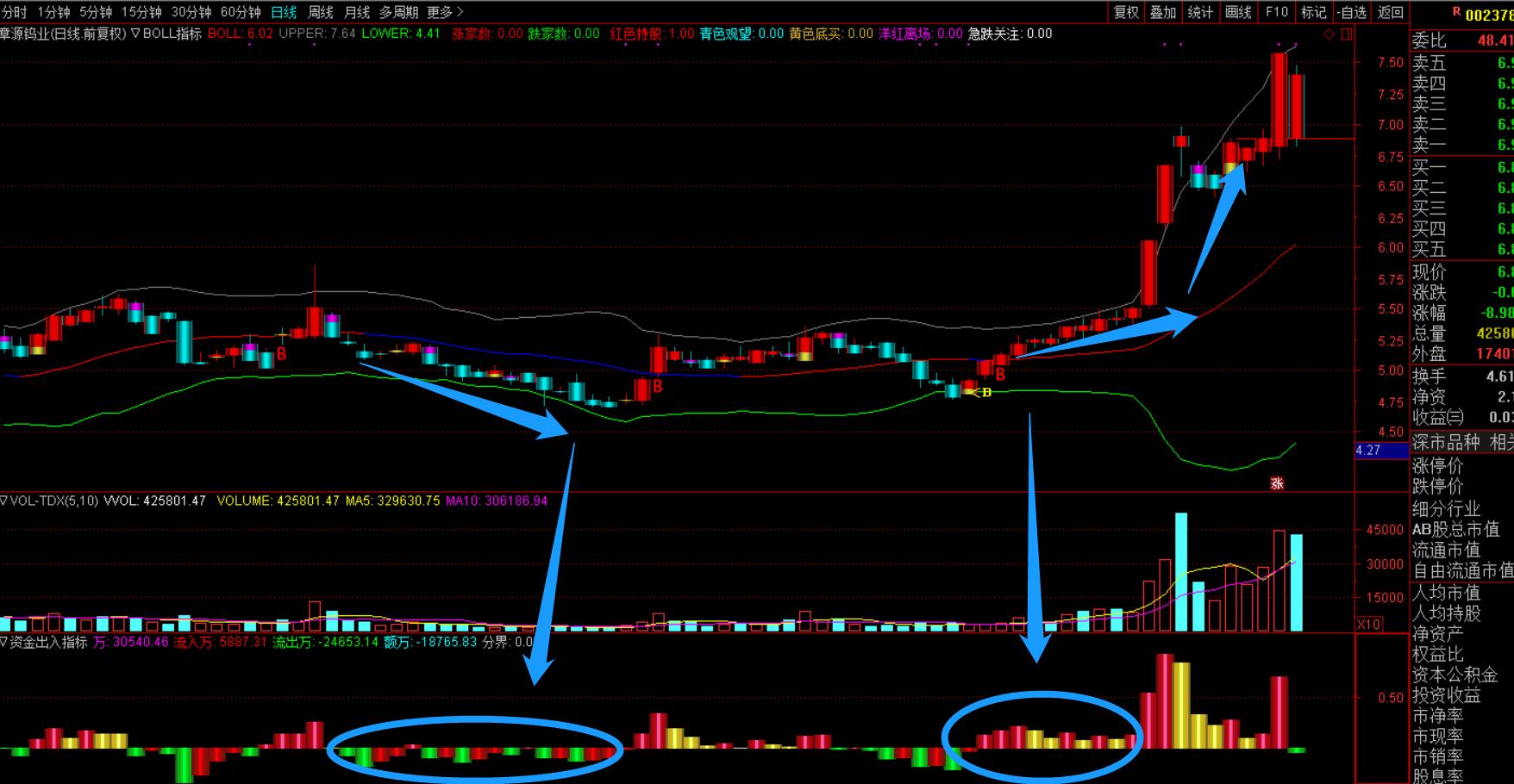 股票boll操作铁律,股市主力被套是如何解套