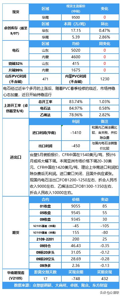 近期pvc市场维持震荡调整,供需博弈下pvc延续震荡走低
