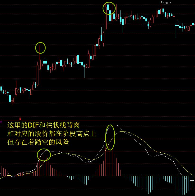 macd与价格背离解读,分时图macd出现背离
