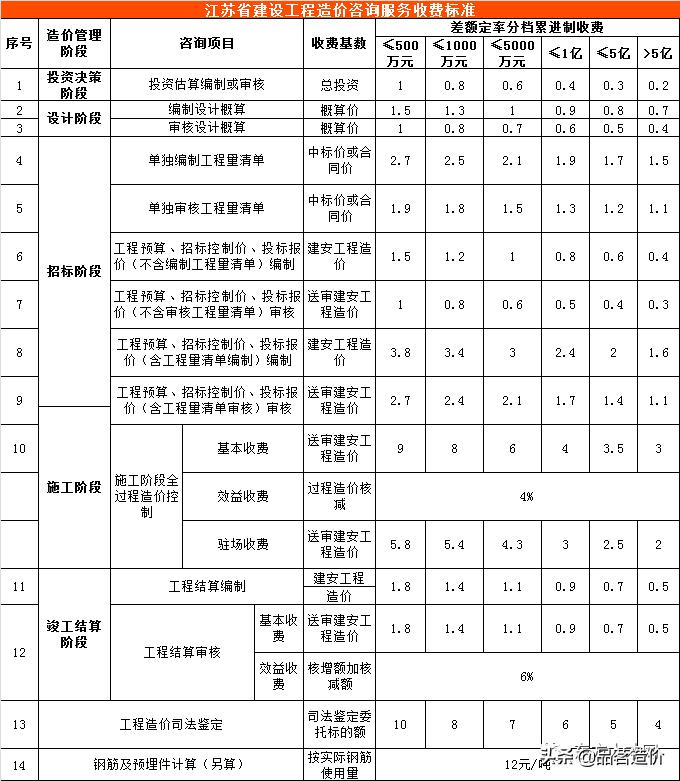 青海省工程造价咨询收费标准,工程造价咨询服务收费标准
