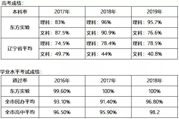 大连初三高三家长,大连不需要考的三个民办高中