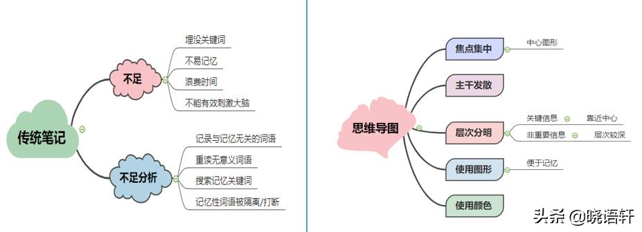 思维导图的基本画法,思维导图的作用与画法