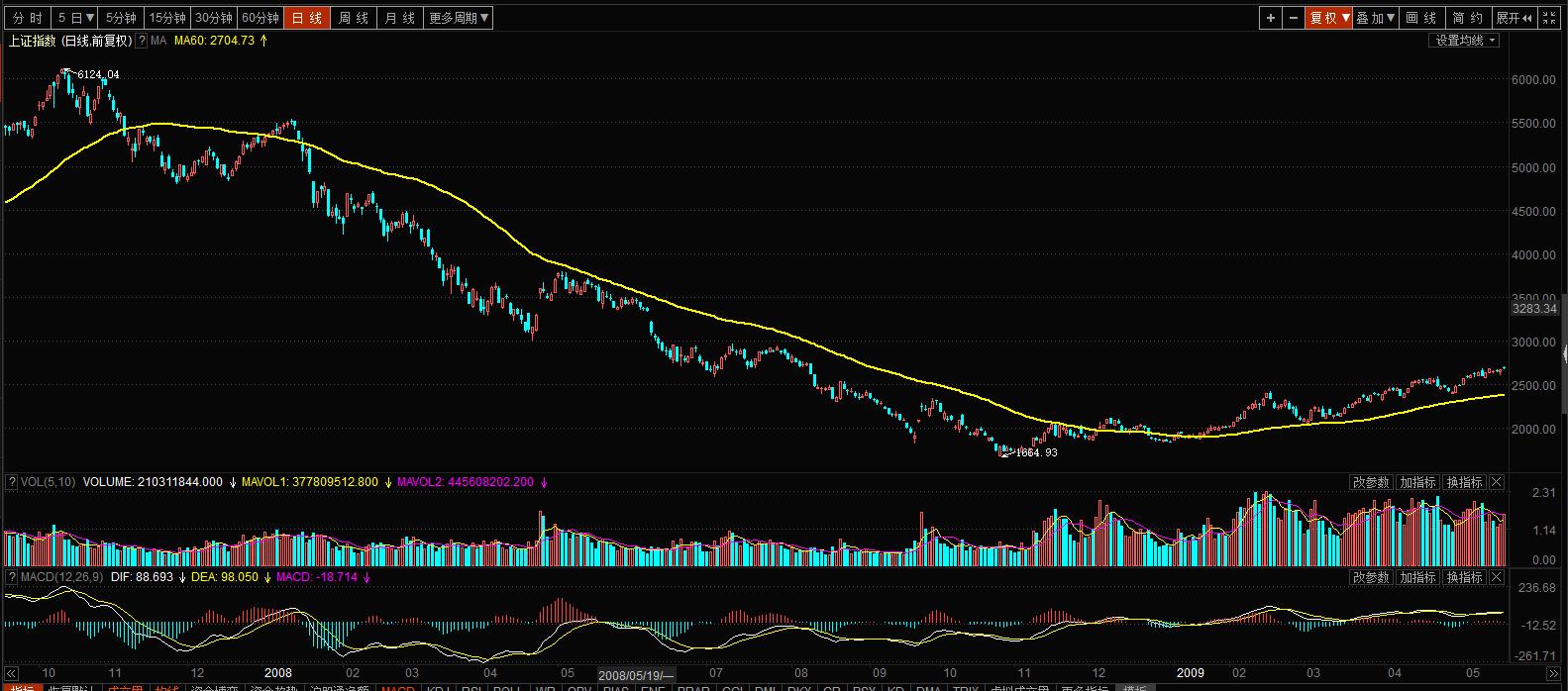 股票新手和老手的区别,股市入门macd基础知识