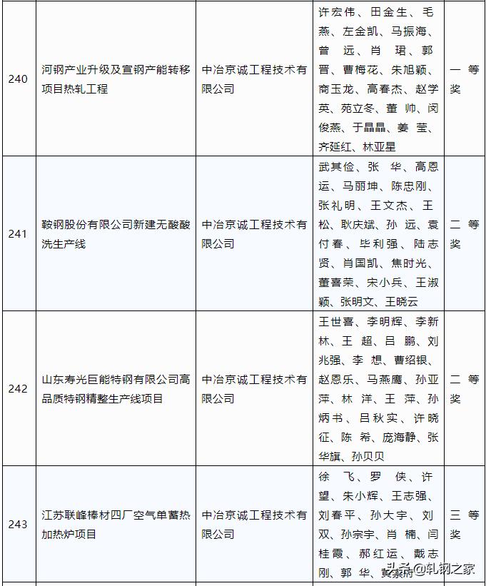 2023年冶金科技进步奖,全国冶金行业优秀工程设计成果奖
