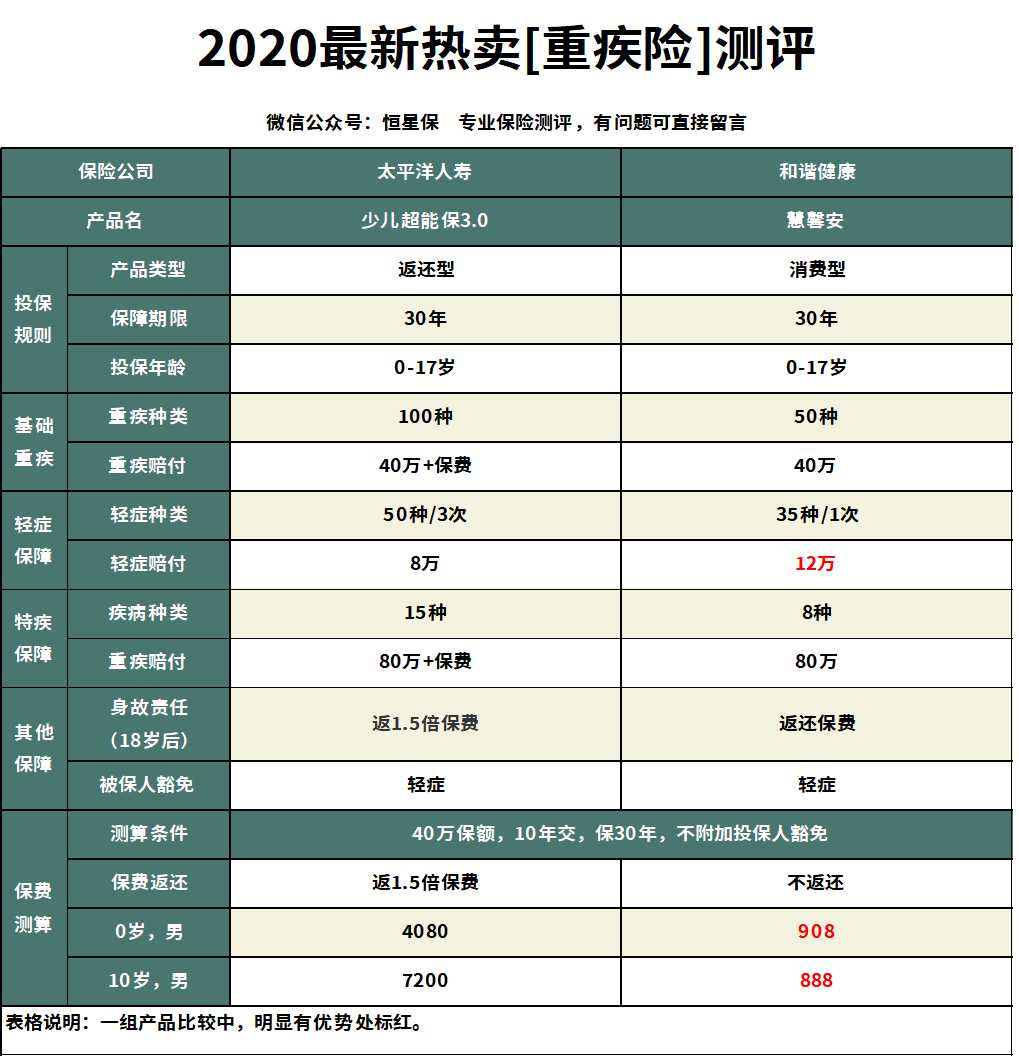 太平洋少儿超能保和重疾险,太平洋少儿超能宝两全保险3.0