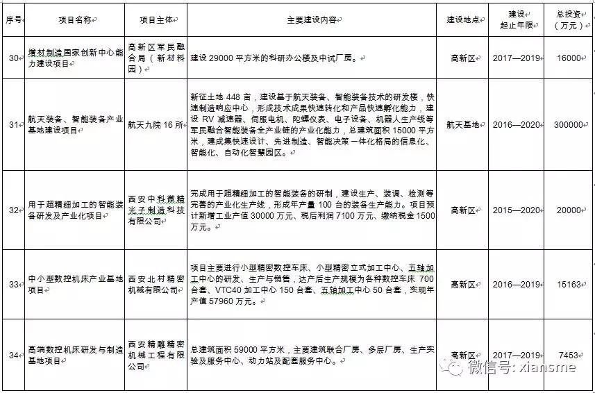 硬科技——西安市人民政府办公厅关于印发西安市装备制造业产业发展规划,2019—2021年的通知
