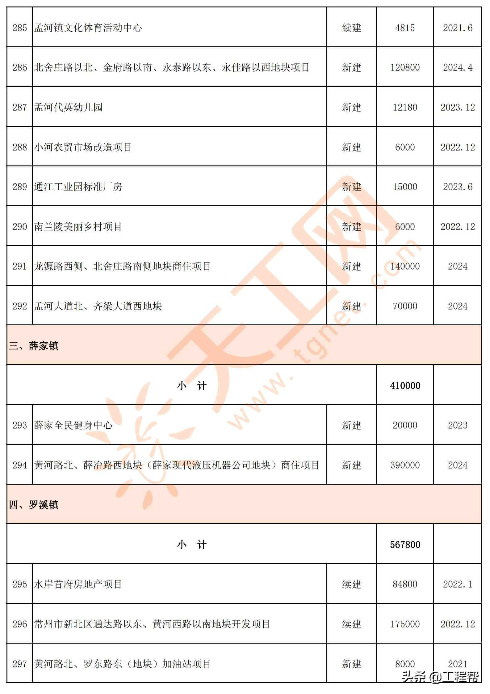 常州市旧城改造项目,常州市2023年重点项目集中开工