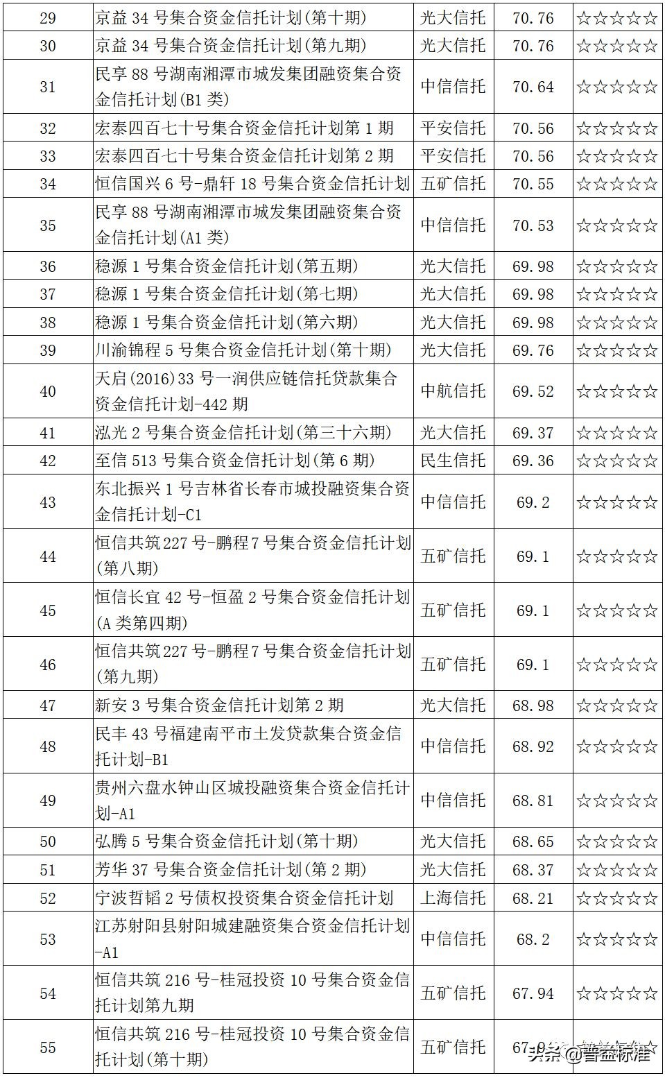 最新信托产品一览,热门信托产品