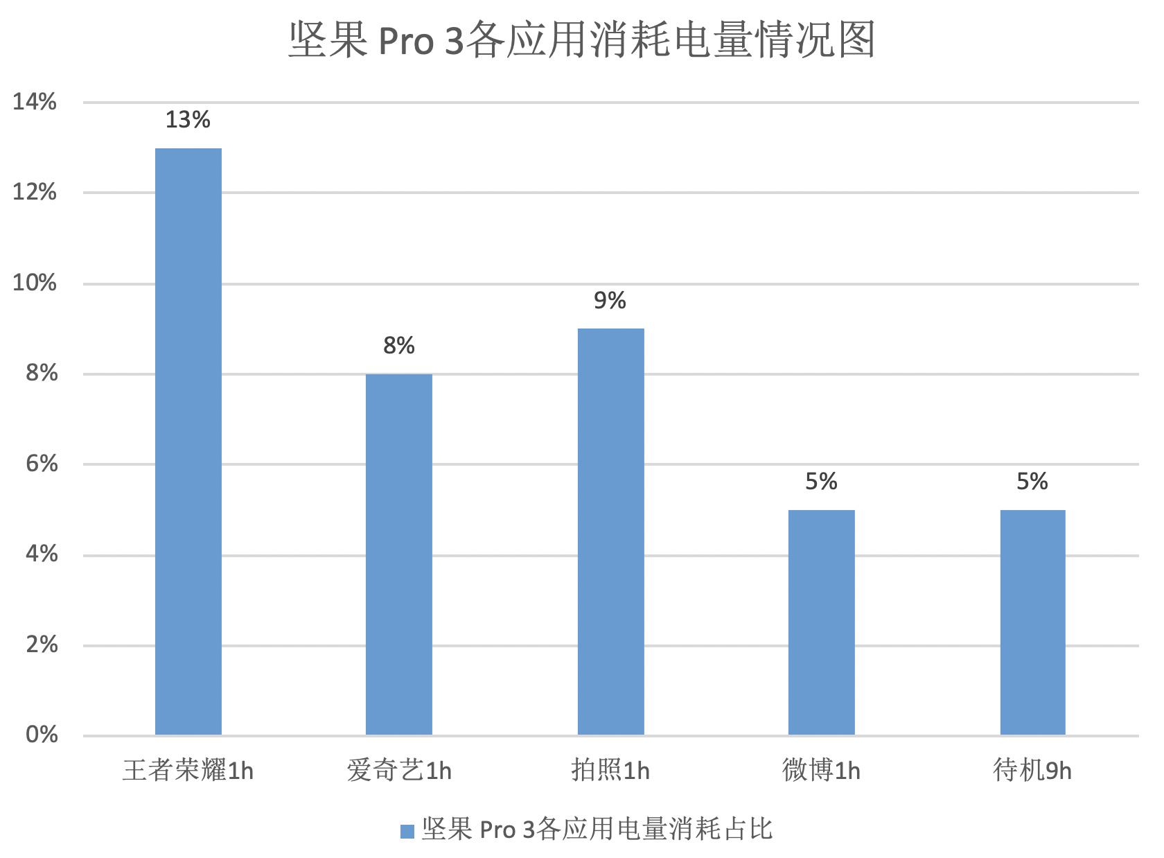 坚果pro3使用感受,不谈情怀只看产品坚果pro3轻体验