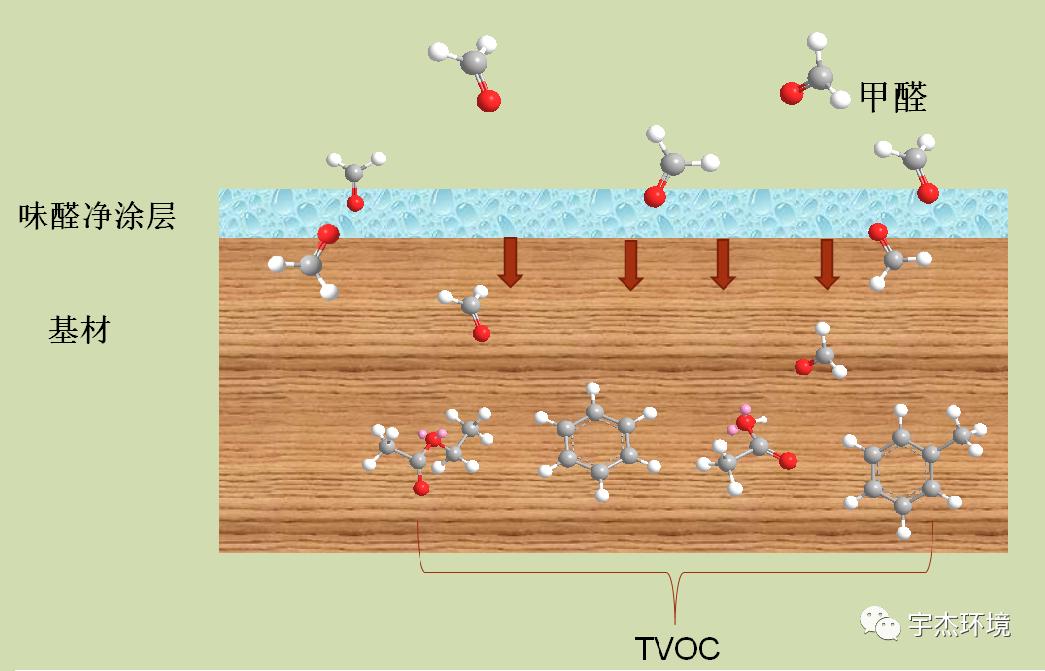 除甲醛的两大误区,除甲醛是干什么的