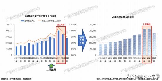 广州各区未来三年入学压力大PK,南沙教育弯道超车