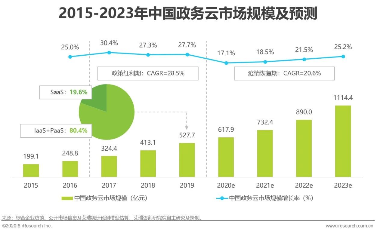2020年中国政务云行业研究报告