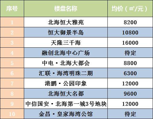 北海楼盘价格走势,北海房价最新楼盘价格