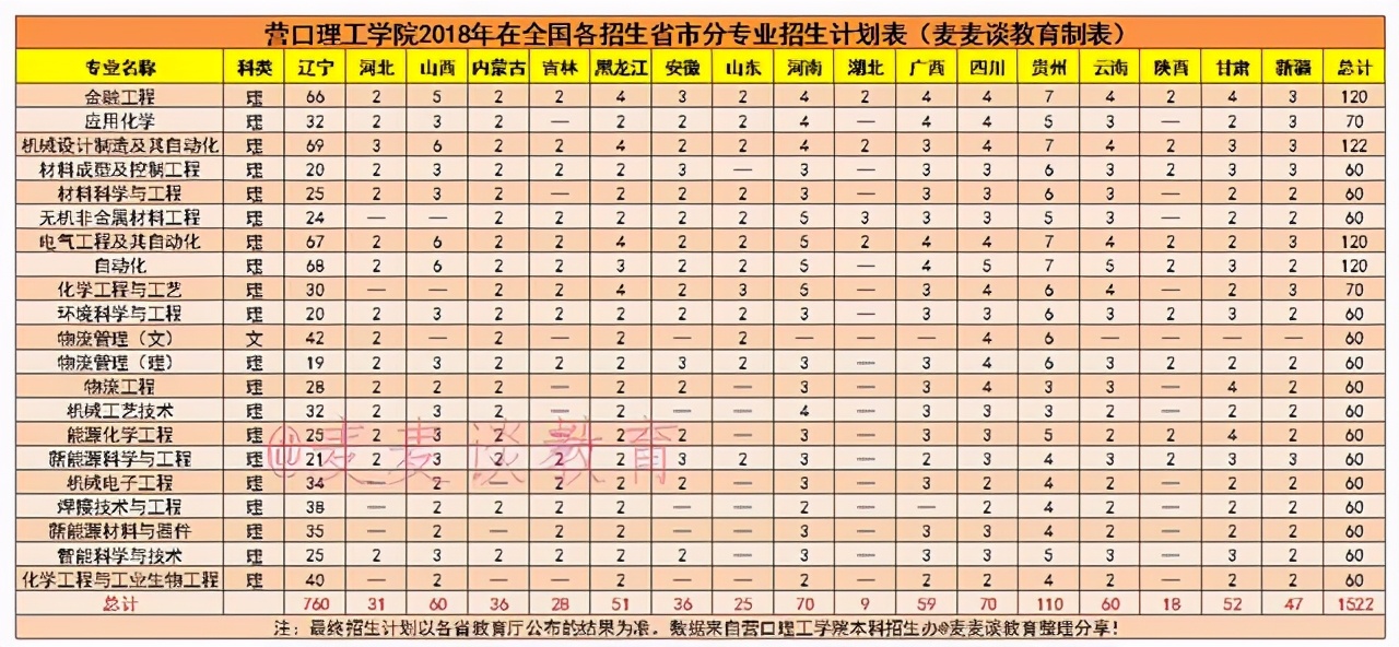 2022营口理工学院分数线,2020年营口理工学院录取分数线