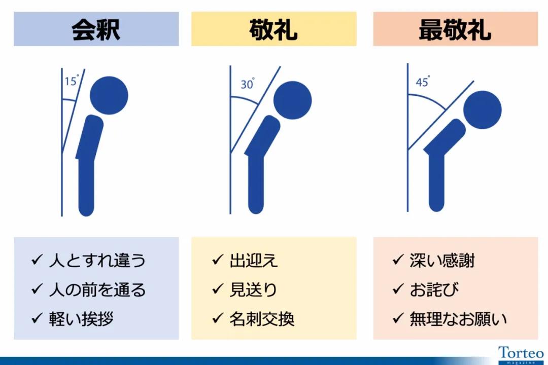 日本人鞠躬是弯90度吗,日本人为什么总鞠躬