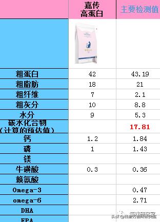 嘉传猫粮是毒猫粮吗,嘉传猫粮买哪一款