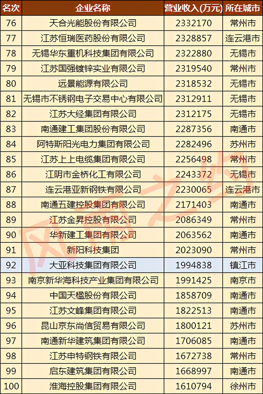 龙江钢铁镇江,镇江市有几家五百强民营企业