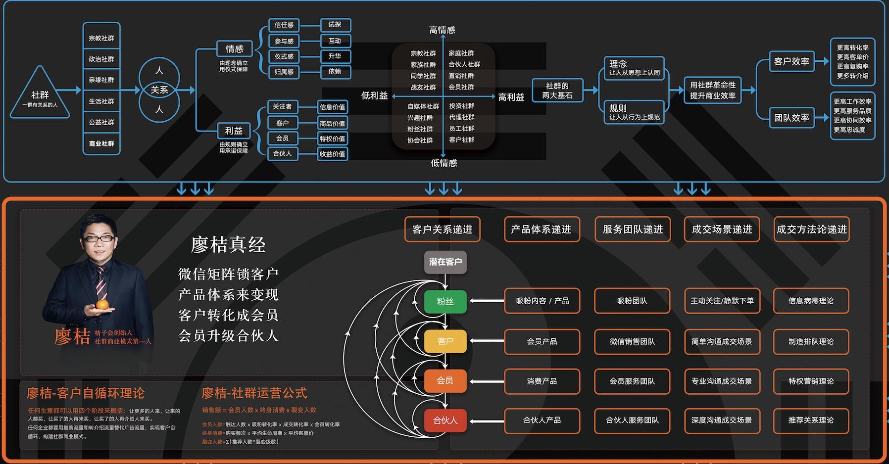微信社群营销详细步骤,社群营销如何提高复购率