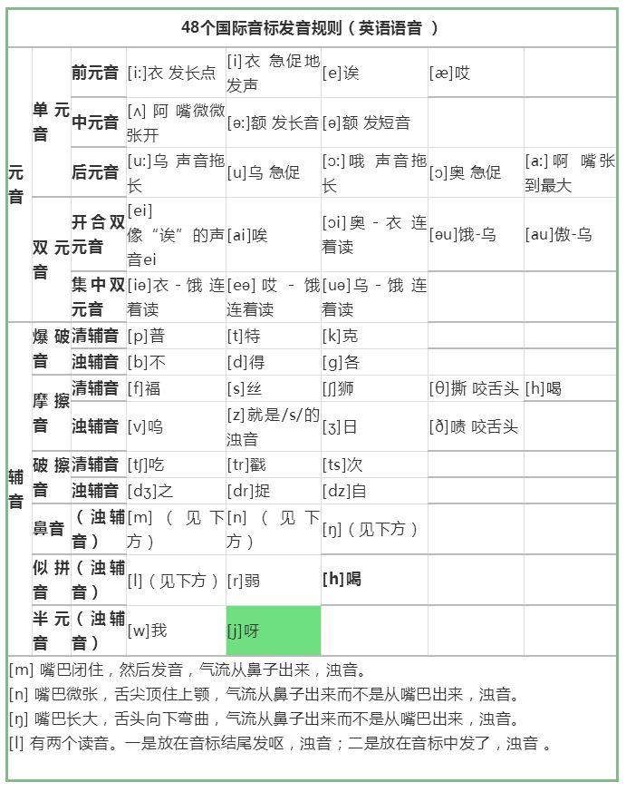 手把手教你学音标,又好记又好用的音标教程